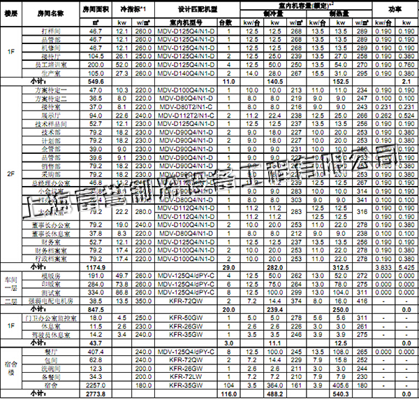 上海新通联包装股份有限公司空调项目配置表