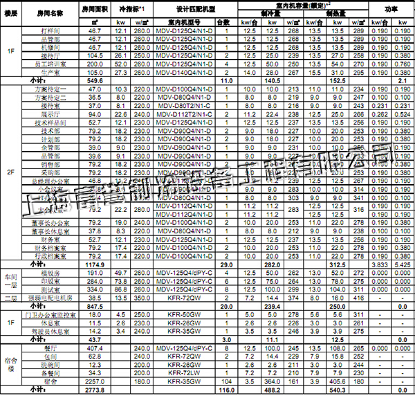 上海新通联包装股份有限公司空调项目配置表