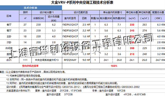大金VRV中央空调报价表