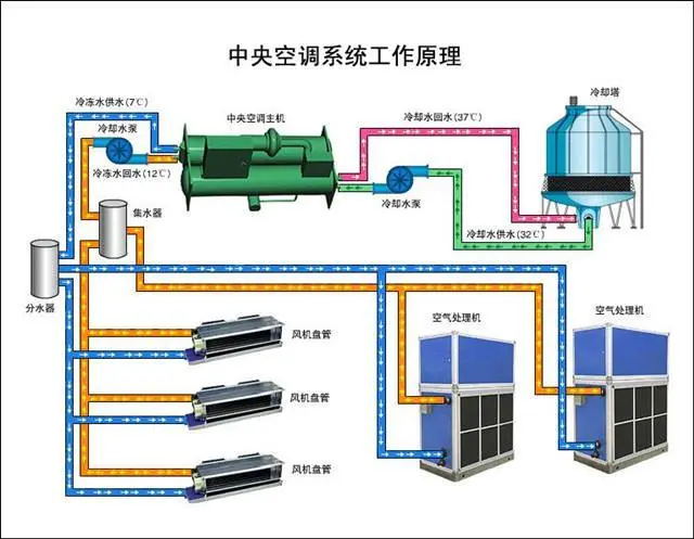 中央空调智能化方式